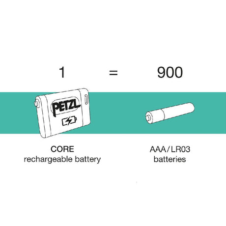The entire lifespan of a CORE rechargeable battery is equivalent to that of 900 standard batteries. 